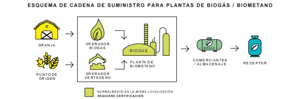 esquema planta de biogás biometano