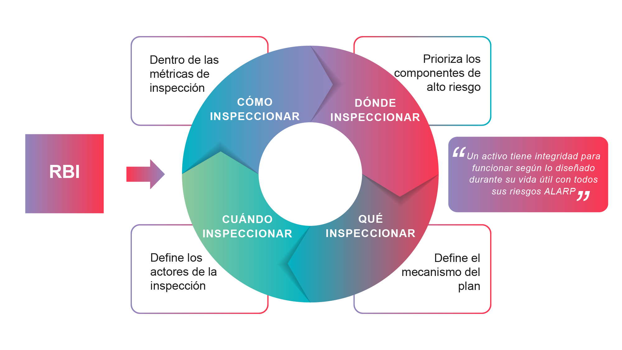 infografía proceso de RBI inspección basada en el riesgo